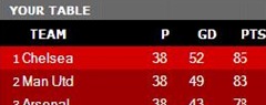 Final Premier League table