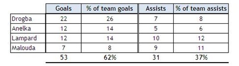 Chelsea stats goals and assists